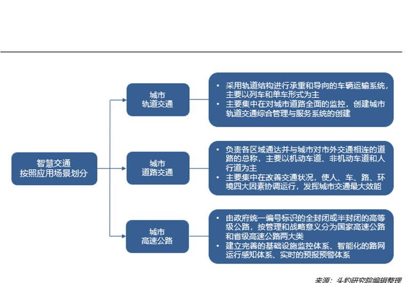 智慧交通系统在城市中的应用与展望